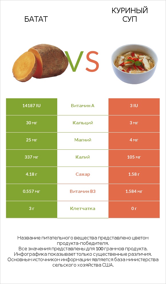 Батат vs Куриный суп infographic