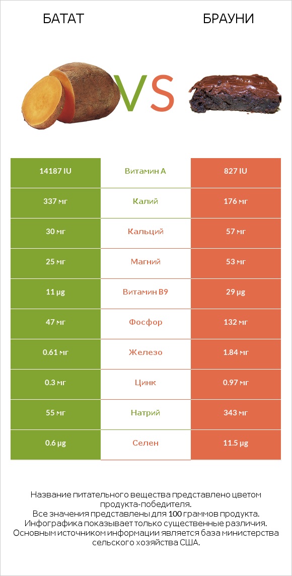 Батат vs Брауни infographic