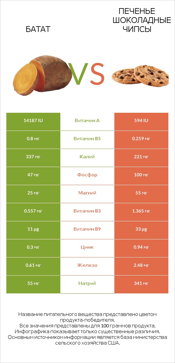 Батат vs Печенье Шоколадные чипсы infographic