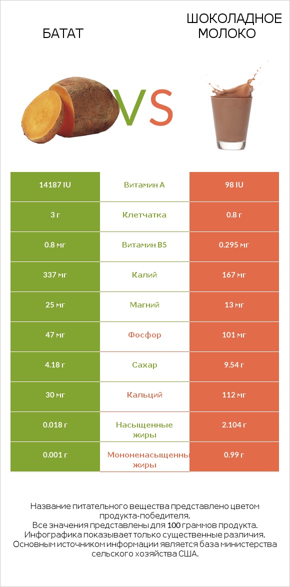 Батат vs Шоколадное молоко infographic