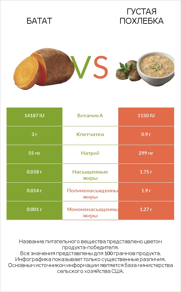 Батат vs Густая похлебка infographic