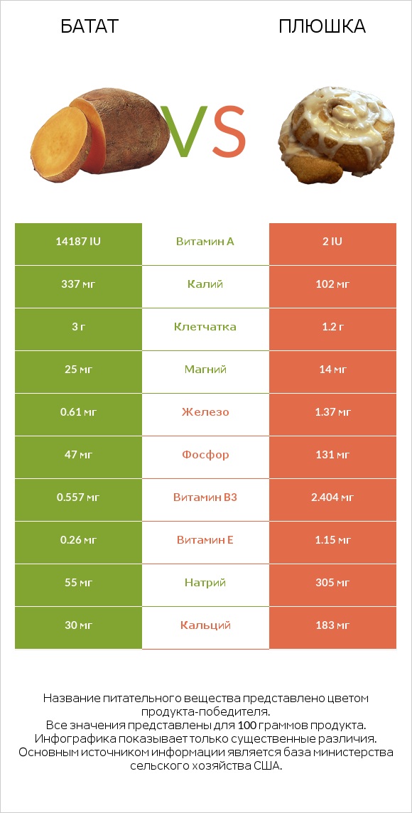 Батат vs Плюшка infographic