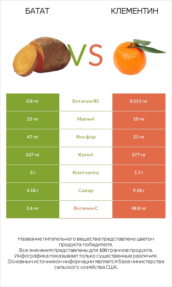 Батат vs Клементин infographic