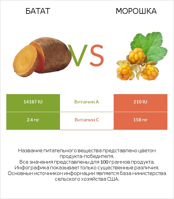 Батат vs Морошка infographic