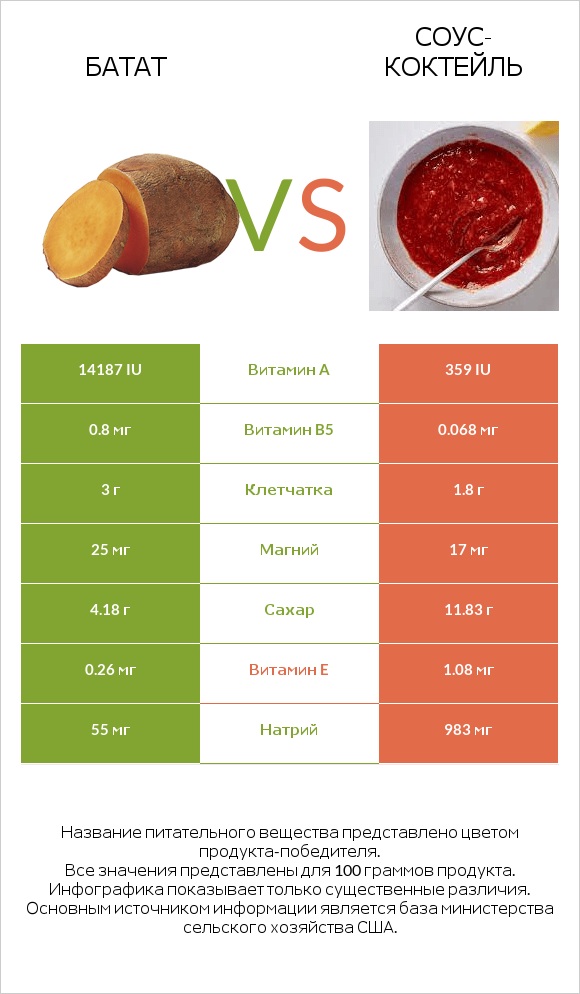 Батат vs Соус-коктейль infographic