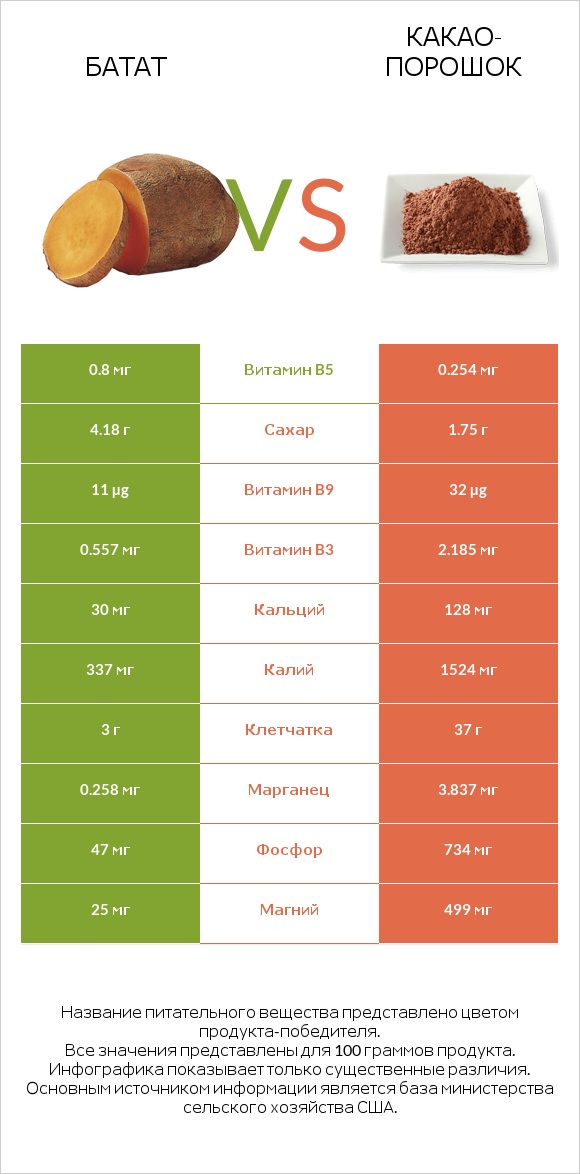 Батат vs Какао-порошок infographic