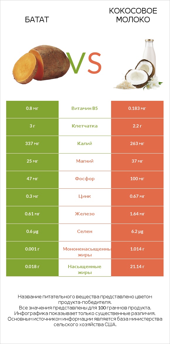 Батат vs Кокосовое молоко infographic