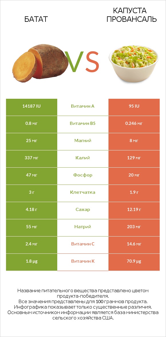 Батат vs Капуста Провансаль infographic