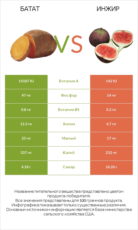 Батат vs Инжир infographic
