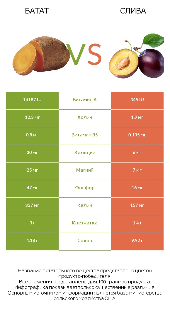Батат vs Слива infographic
