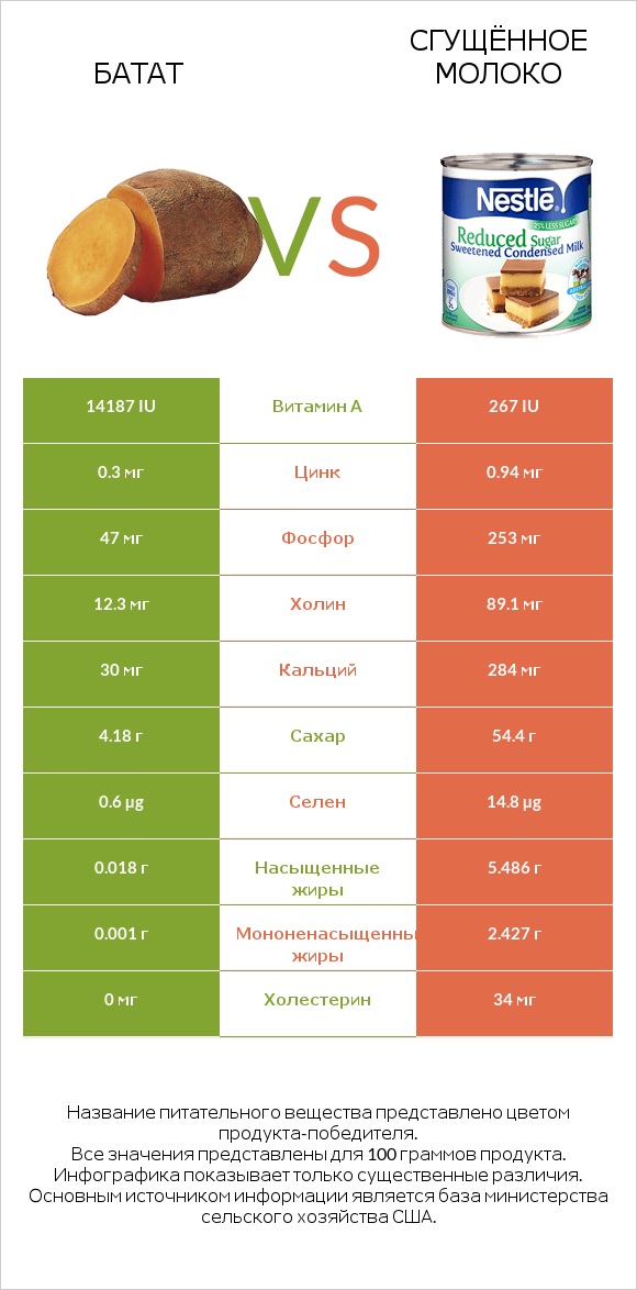 Батат vs Сгущённое молоко infographic