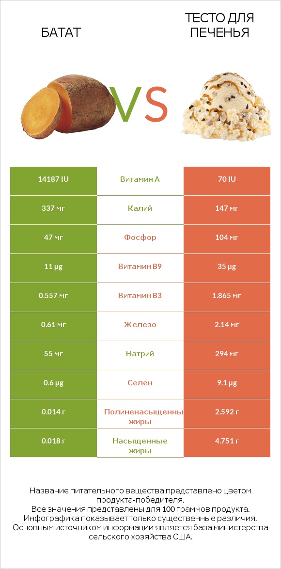 Батат vs Тесто для печенья infographic