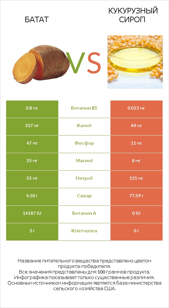 Батат vs Кукурузный сироп infographic