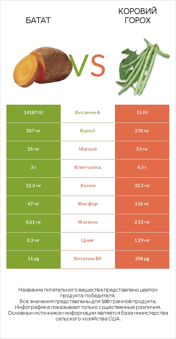 Батат vs Коровий горох infographic