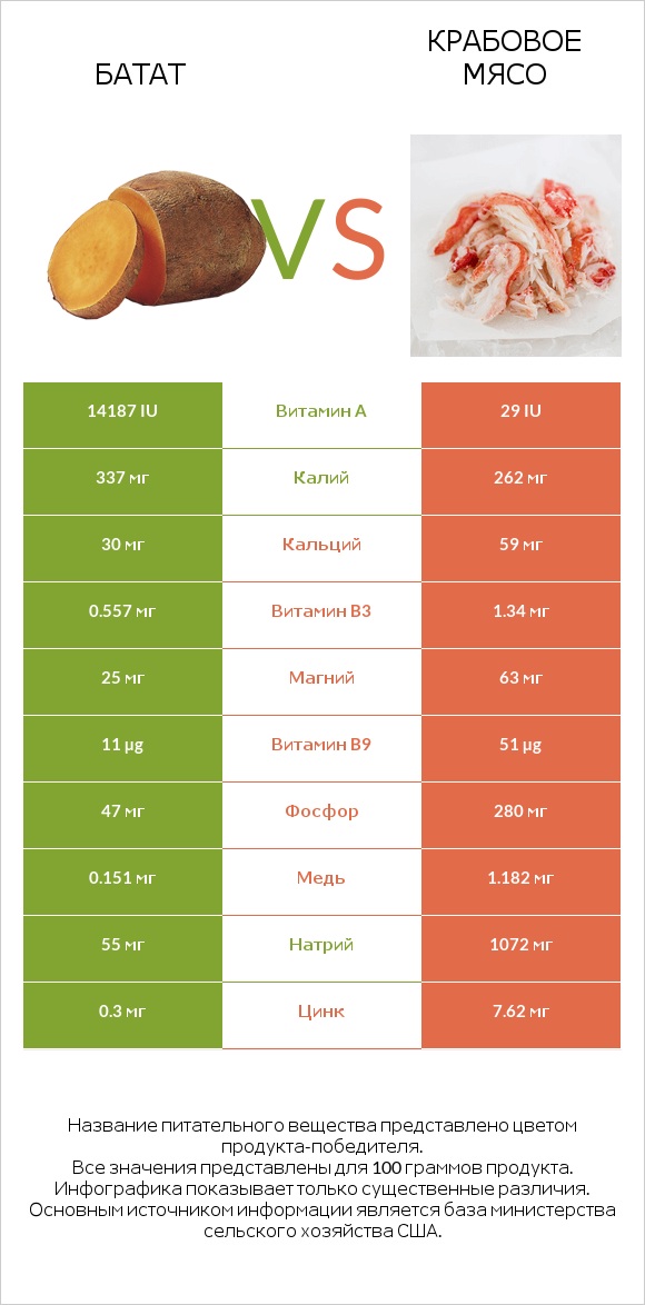 Батат vs Крабовое мясо infographic
