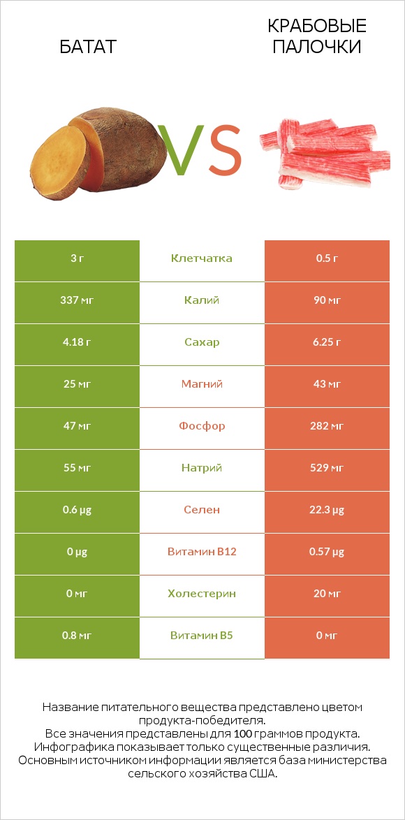 Батат vs Крабовые палочки infographic
