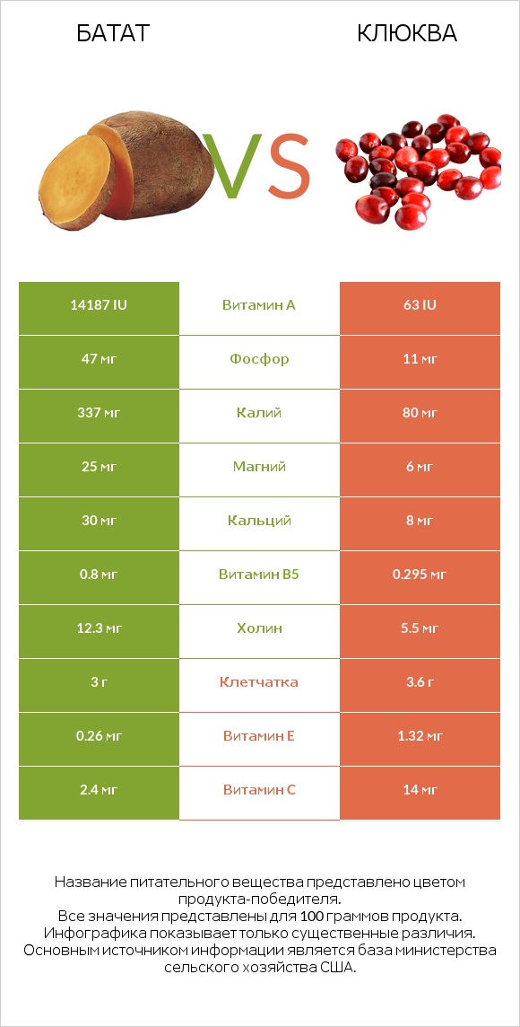 Батат vs Клюква infographic