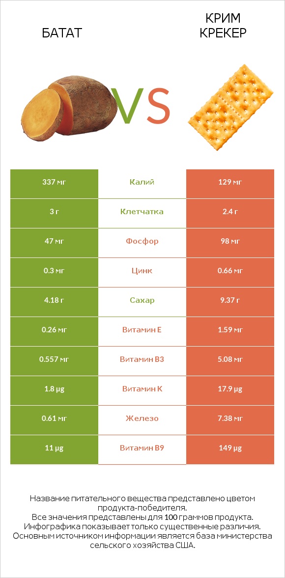 Батат vs Крим Крекер infographic