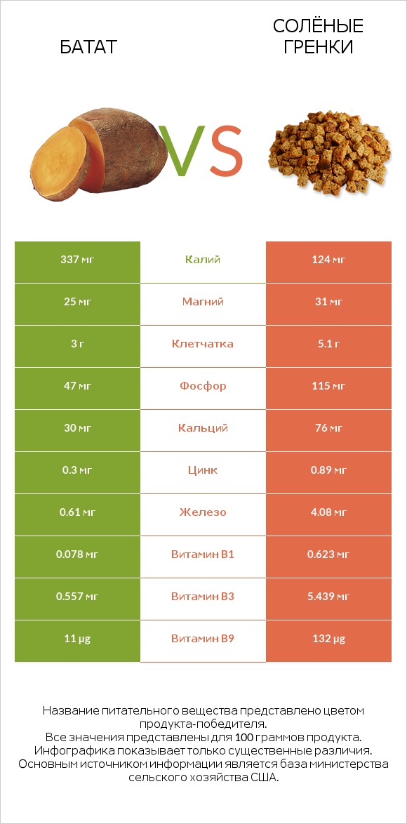 Батат vs Солёные гренки infographic
