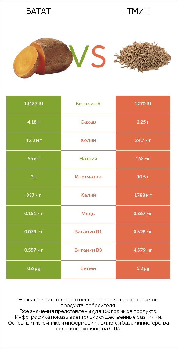 Батат vs Тмин infographic