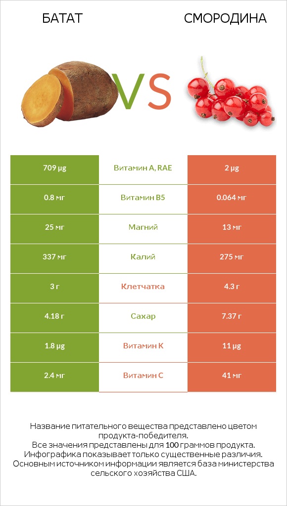 Батат vs Смородина infographic