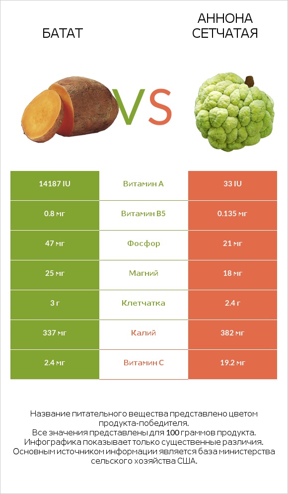 Батат vs Аннона сетчатая infographic