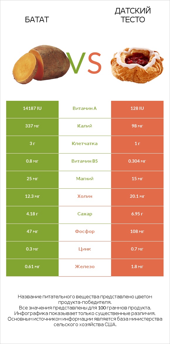 Батат vs Датский тесто infographic