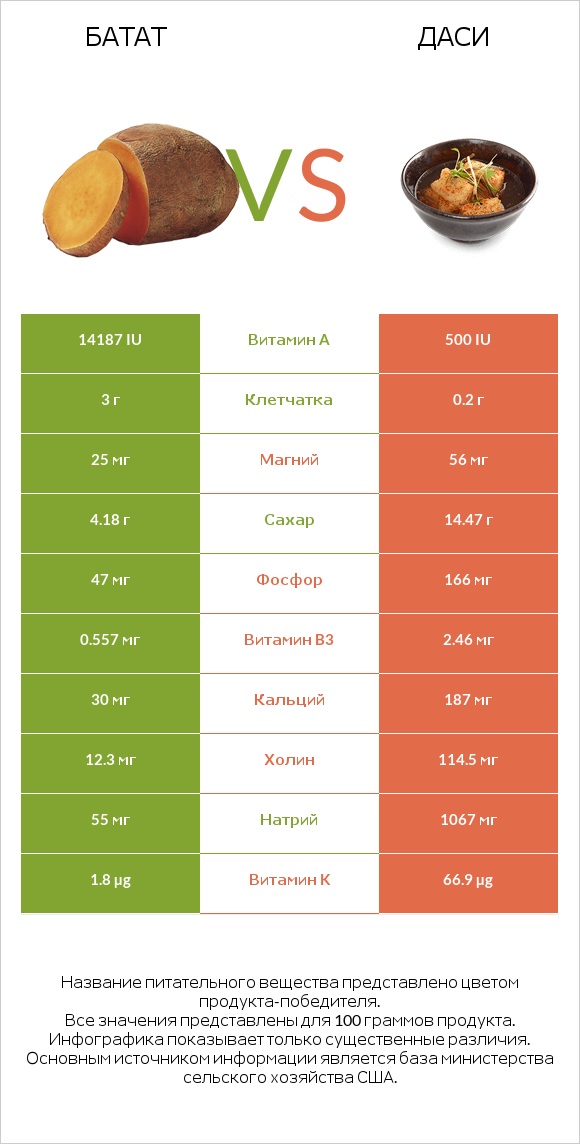 Батат vs Даси infographic