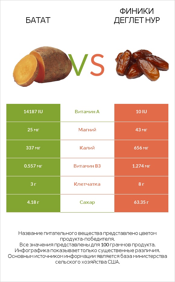 Батат vs Финики деглет нур infographic