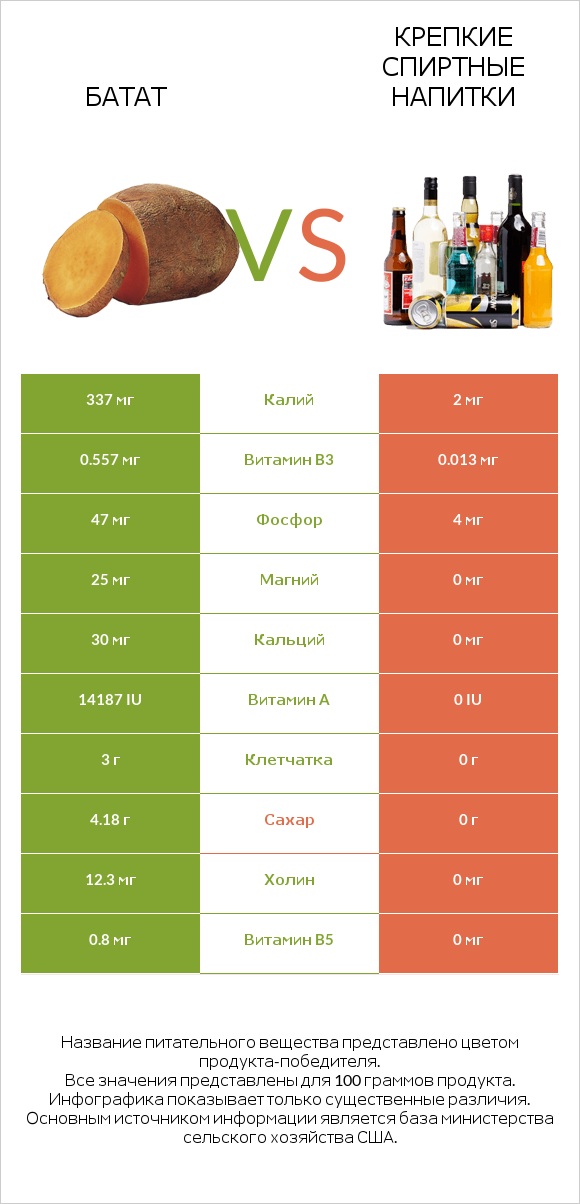Батат vs Крепкие спиртные напитки infographic