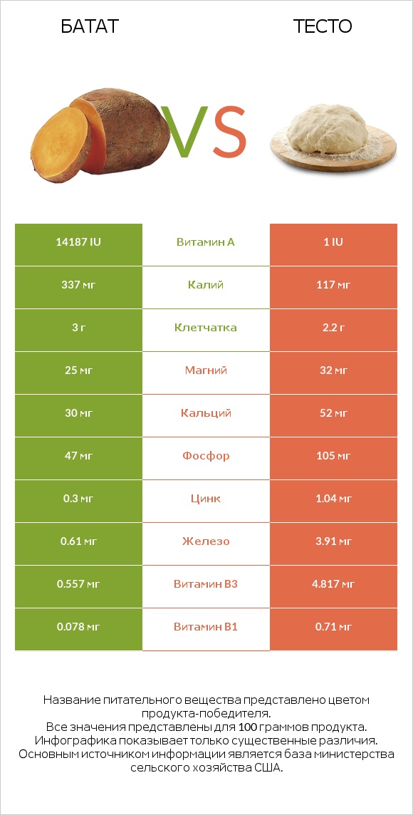 Батат vs Тесто infographic
