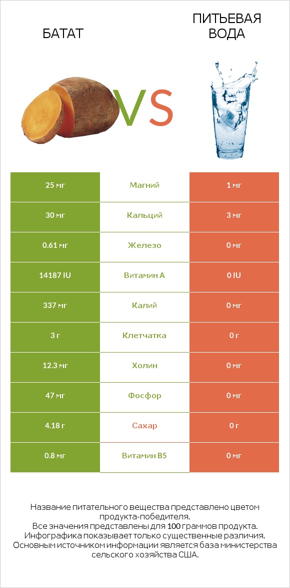 Батат vs Питьевая вода infographic