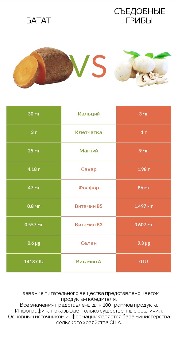 Батат vs Съедобные грибы infographic
