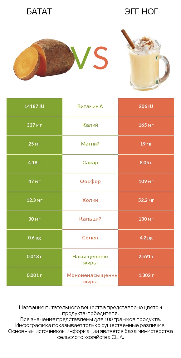 Батат vs Эгг-ног infographic