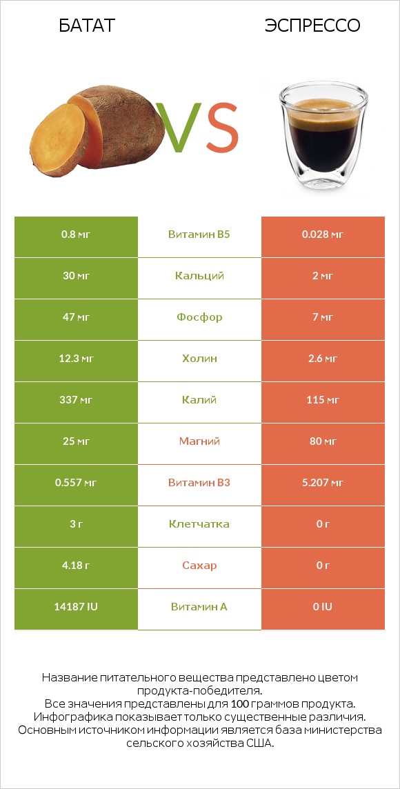 Батат vs Эспрессо infographic