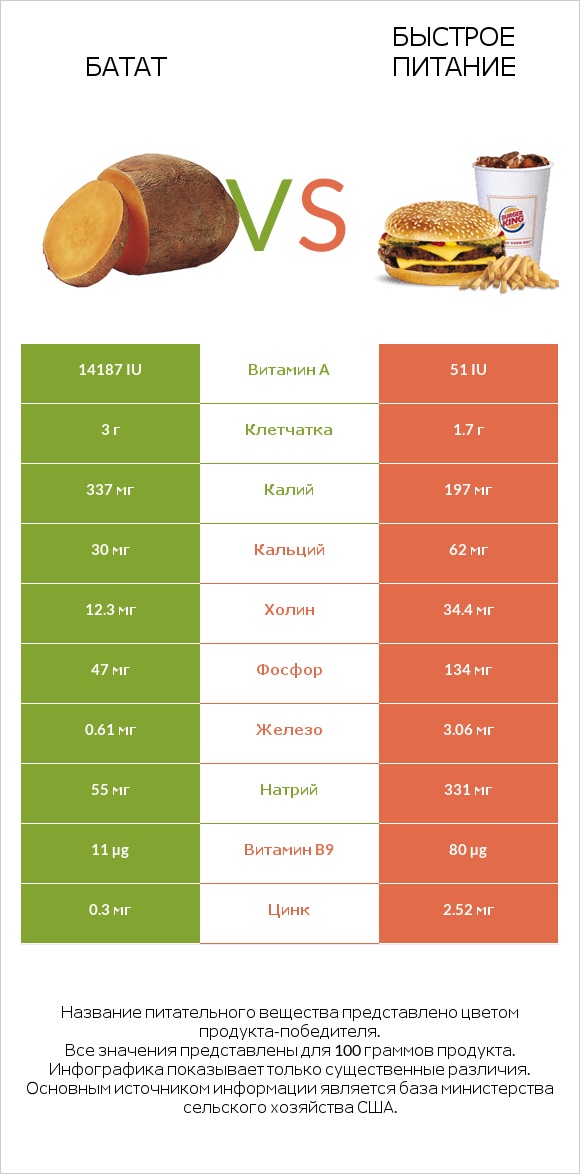 Батат vs Быстрое питание infographic