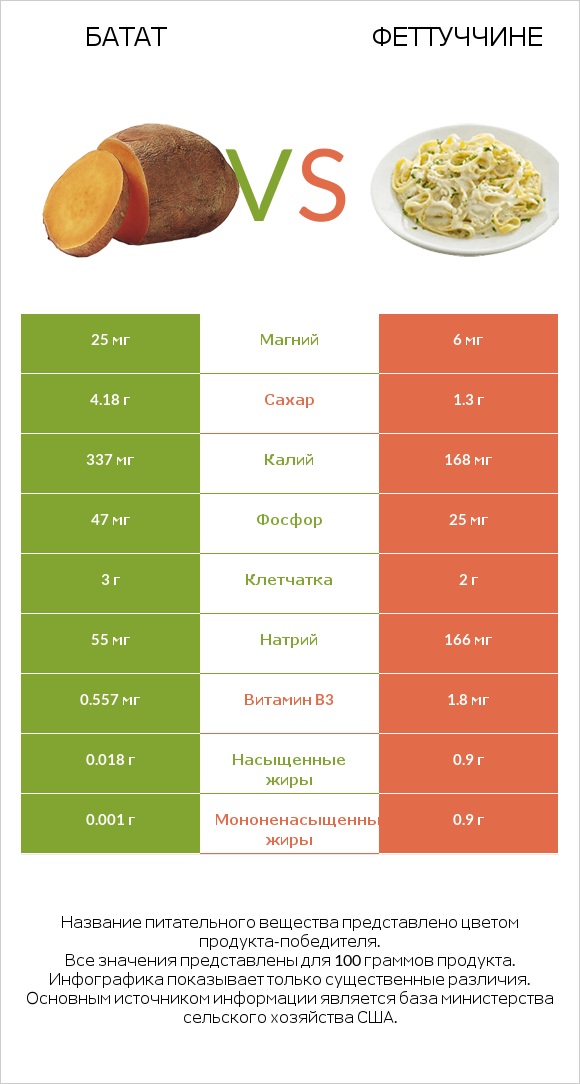 Батат vs Феттуччине infographic