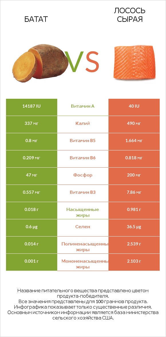 Батат vs Лосось сырая infographic