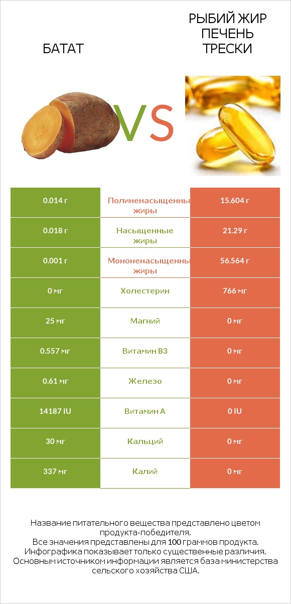 Батат vs Рыбий жир печень трески infographic