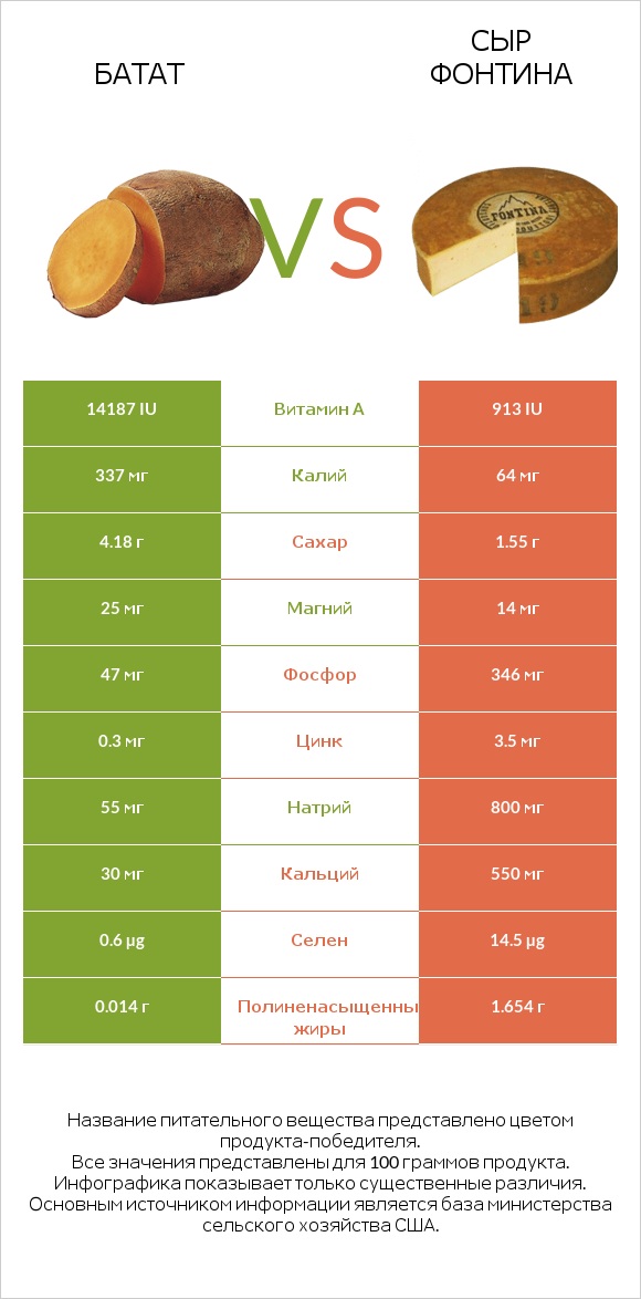 Батат vs Сыр Фонтина infographic