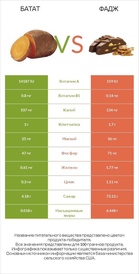 Батат vs Фадж infographic