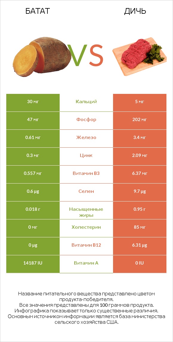 Батат vs Дичь infographic