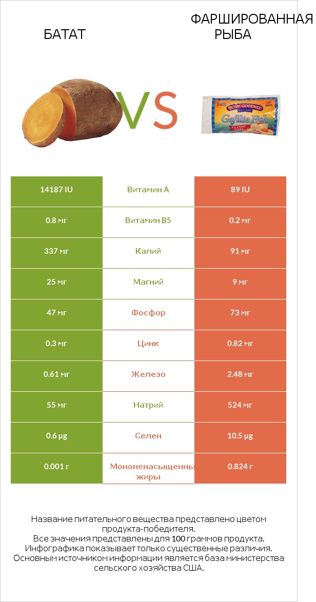 Батат vs Фаршированная рыба infographic
