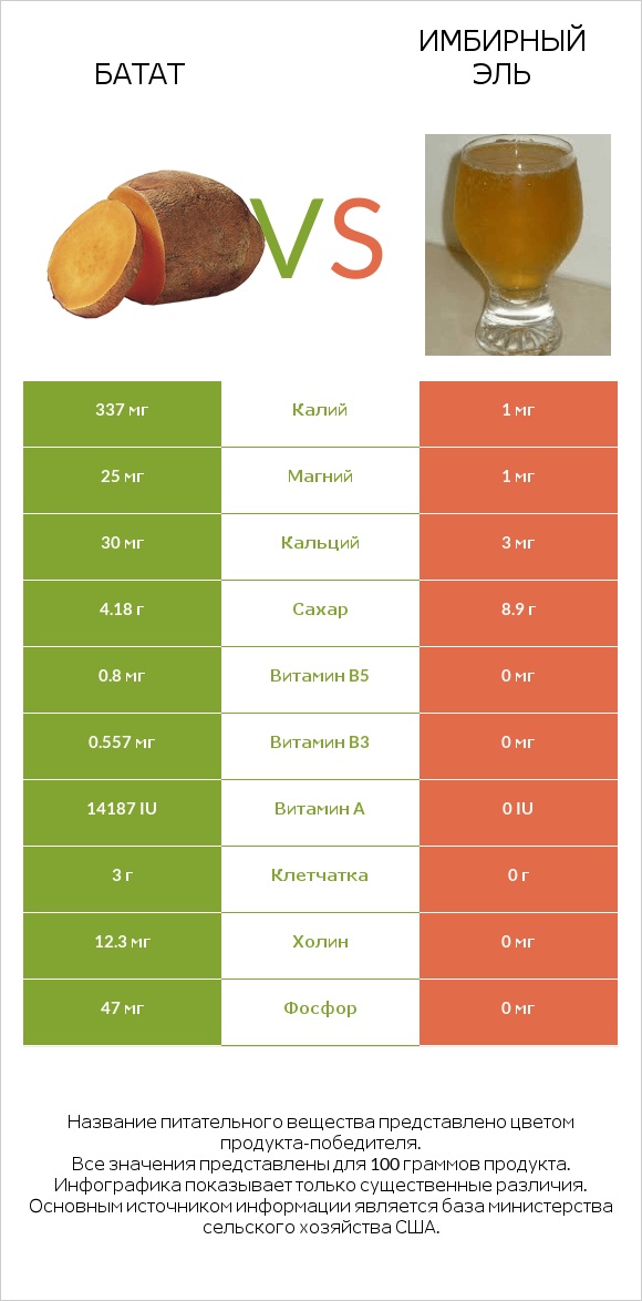 Батат vs Имбирный эль infographic
