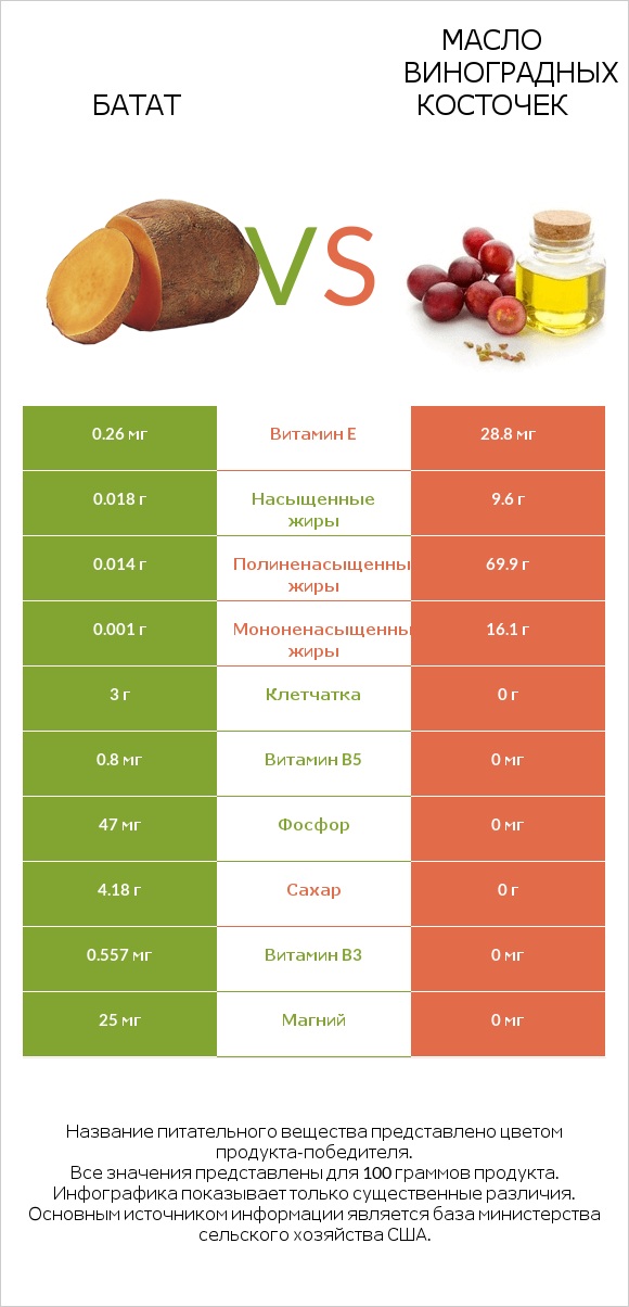 Батат vs Масло виноградных косточек infographic