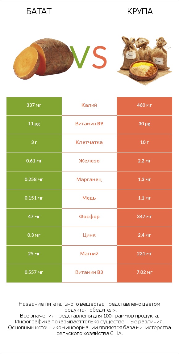 Батат vs Крупа infographic