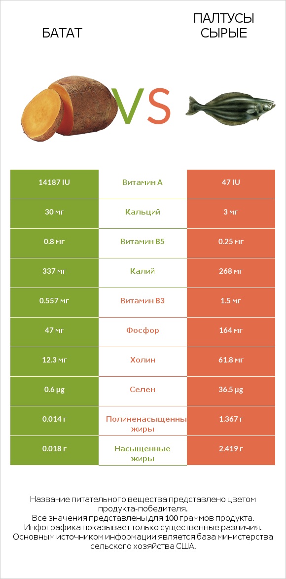 Батат vs Палтусы сырые infographic