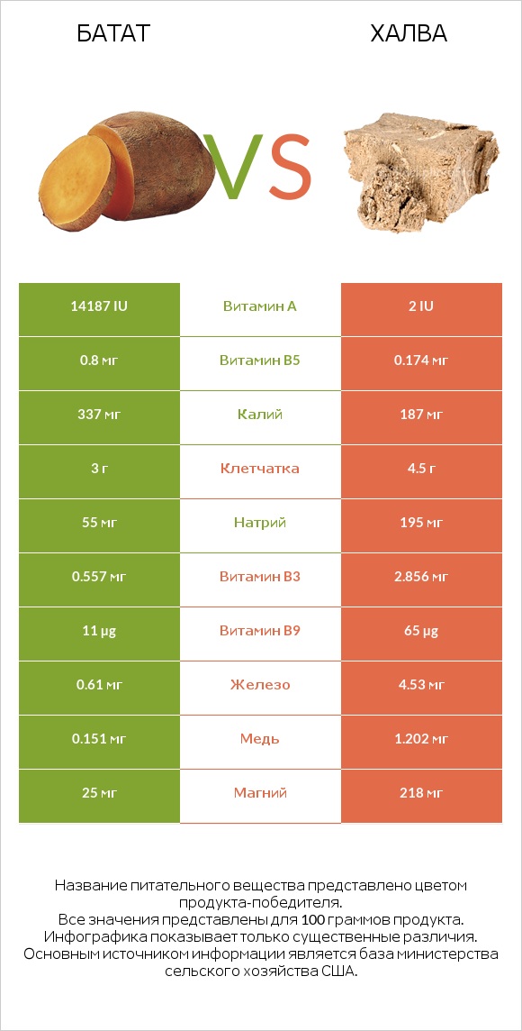 Батат vs Халва infographic