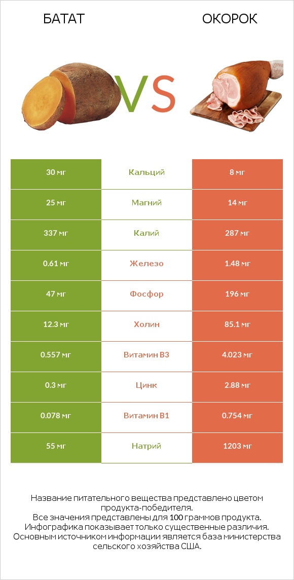 Батат vs Окорок infographic
