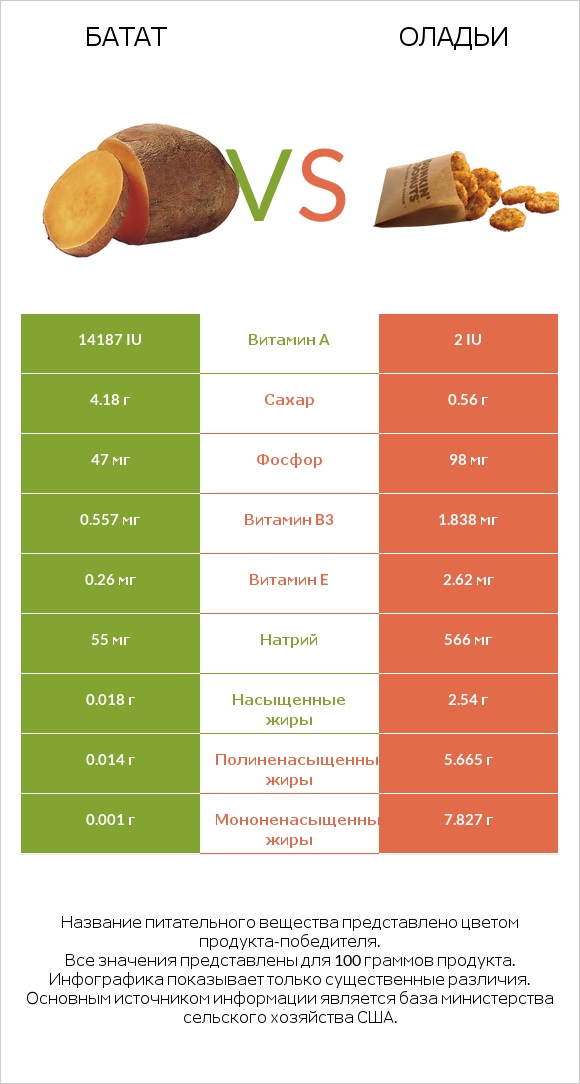 Батат vs Оладьи infographic